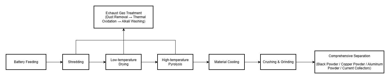 Crushing & sorting process overview