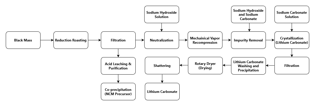 Hydrometallurgy process overview