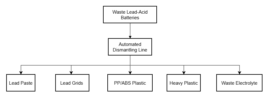 Lead-acid battery crushing & sorting process overview