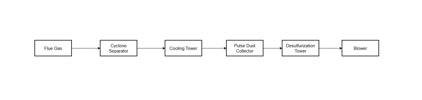 Lead-acid battery recycling environmental system overview