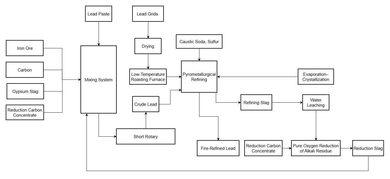 Lead smelting & refining process overview