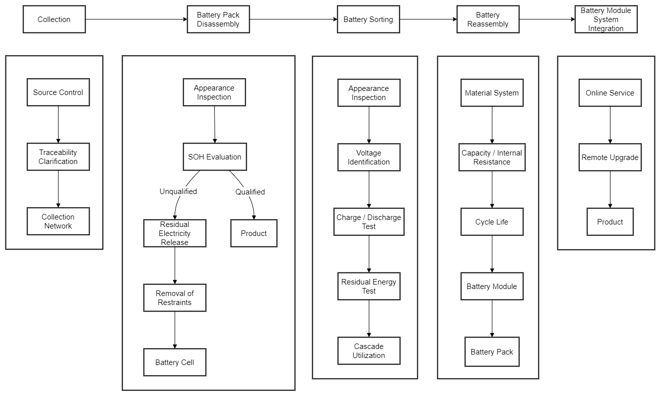 Second-life system process overview